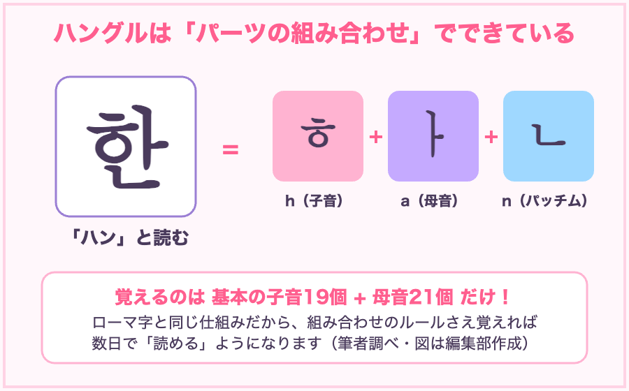 ハングルの仕組み図解：한はㅎ+ㅏ+ㄴの組み合わせ