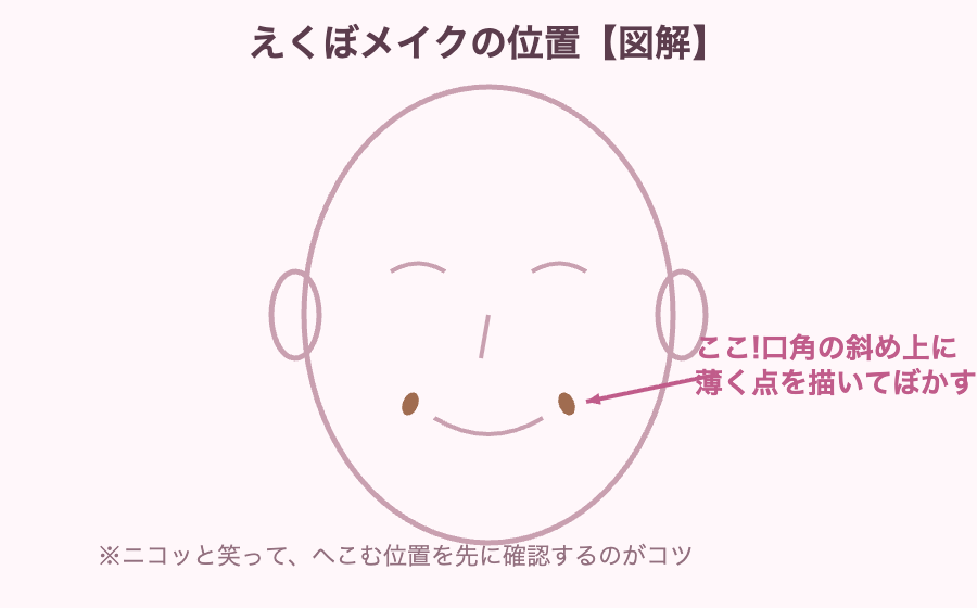 えくぼメイクの位置図解