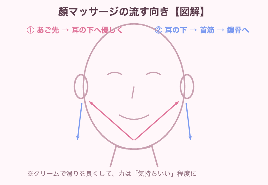 顔マッサージの流す向き図解