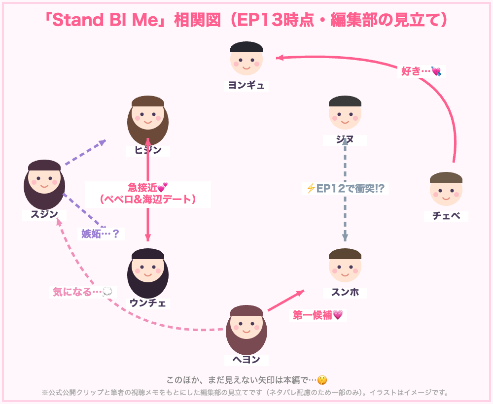 Stand BI Me相関図（EP13時点・編集部の見立て）：ヒジンとウンチェが急接近、スジンが嫉妬？、ジヌとスンホはEP12で衝突、チェベはヨンギュが好き、ヘヨンの第一候補はスンホ、スジンも気になる